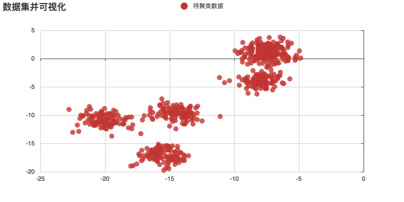 待聚类数据