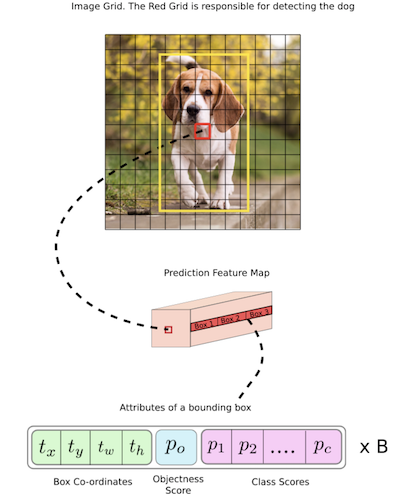 Yolov3ImageGrid