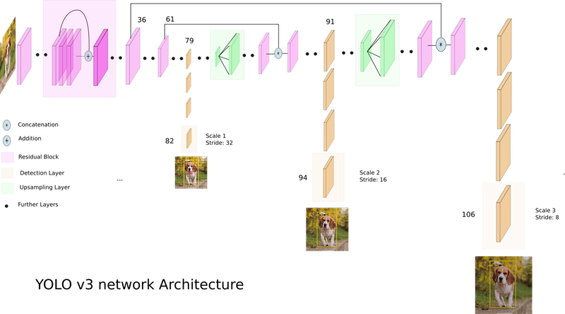 Yolov3 Graphic