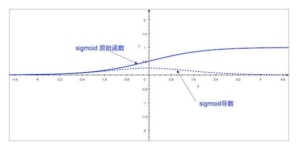 sigmoid