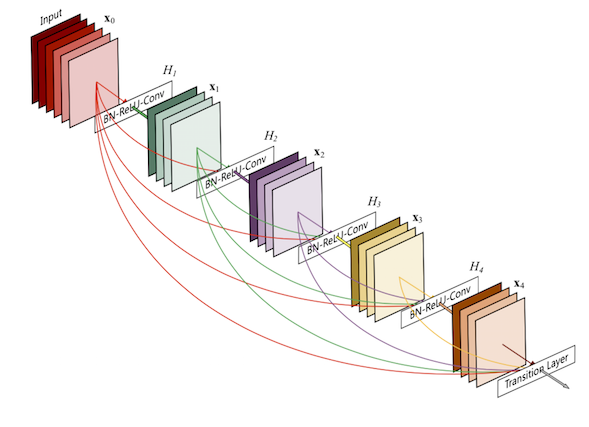 densenet structure