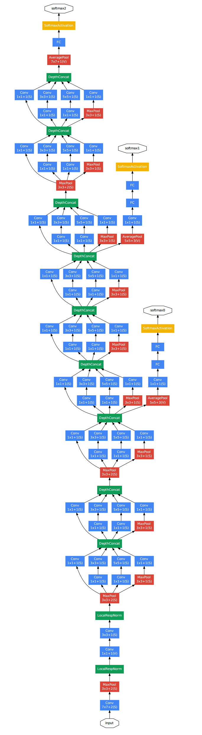 googlenet