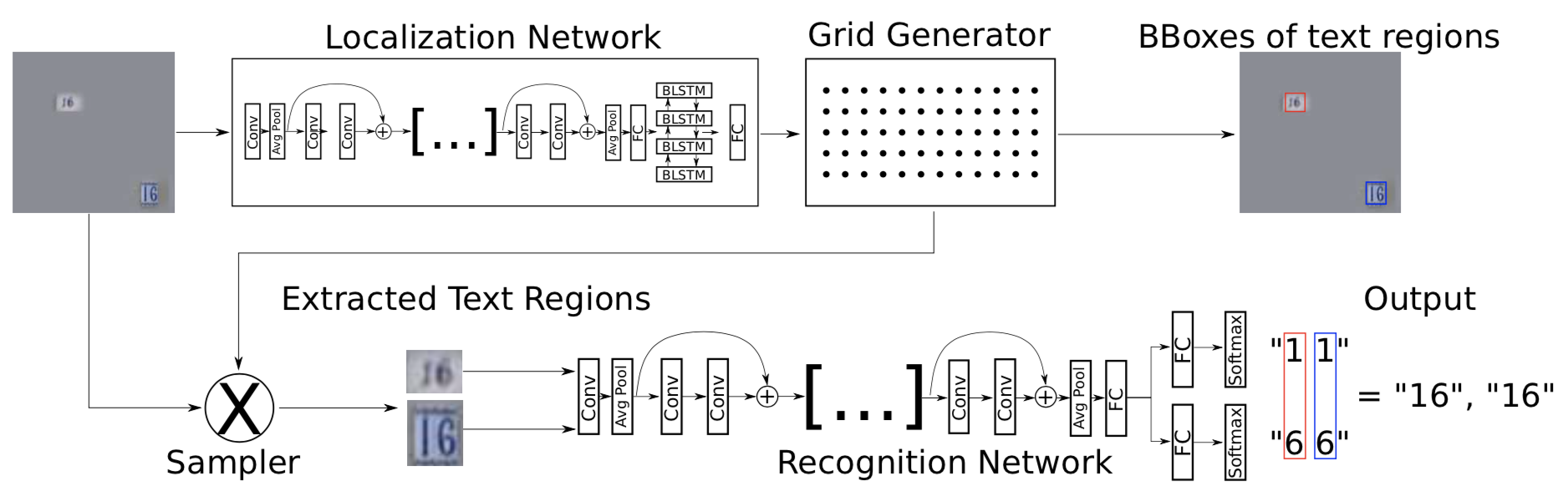 STN-OCR