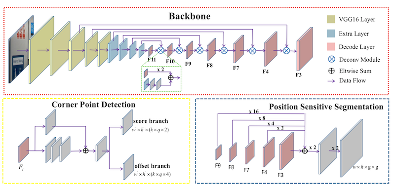 Network Architecture