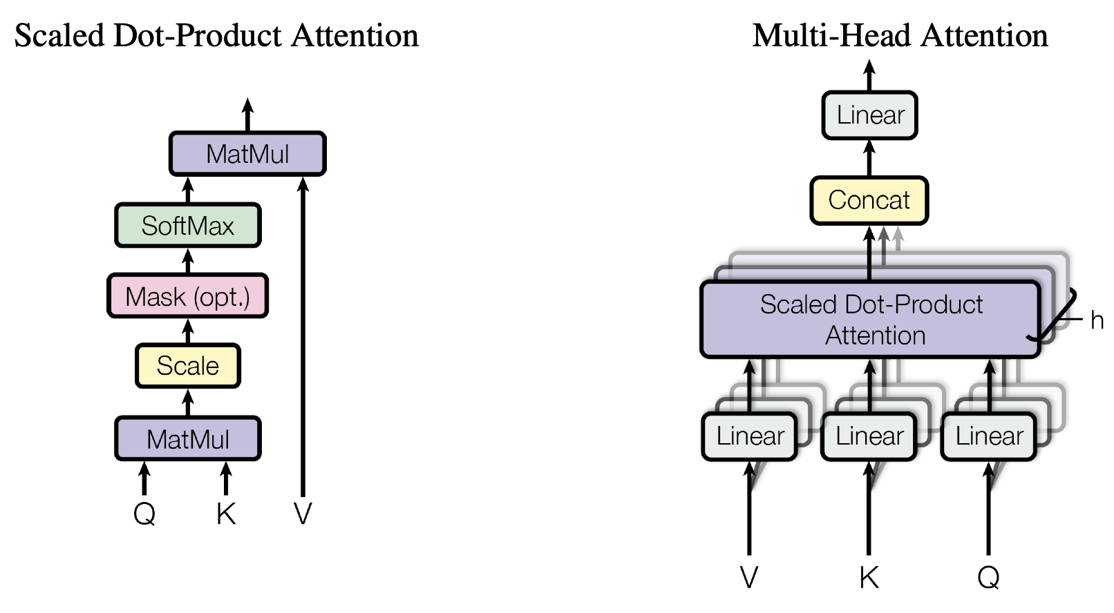 Fig.3 Scale dot Attention and Multi-Head Attention