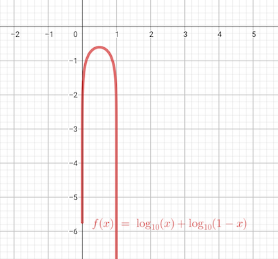 Dis_curve