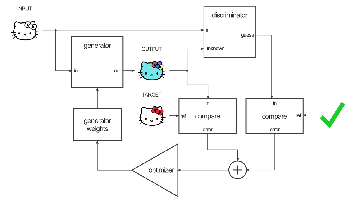pix2pix training generator