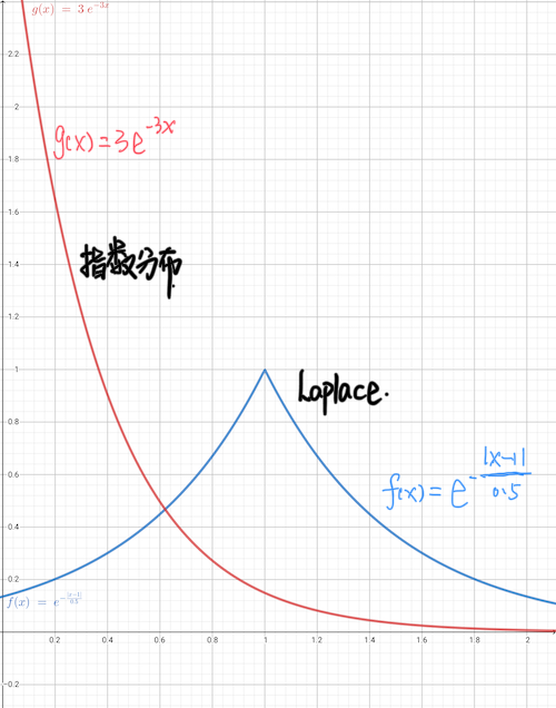 概率分布曲线指数分布和laplace分布