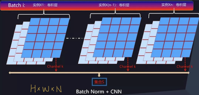 Fig5. Batch Normalization for CNN