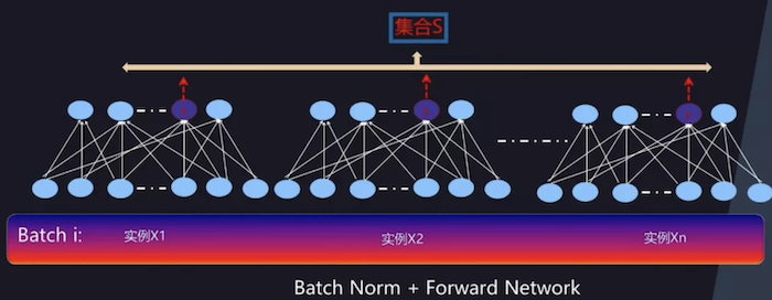 Fig3. BN for MLP 统计范围为batch中所有样本的同一个特征