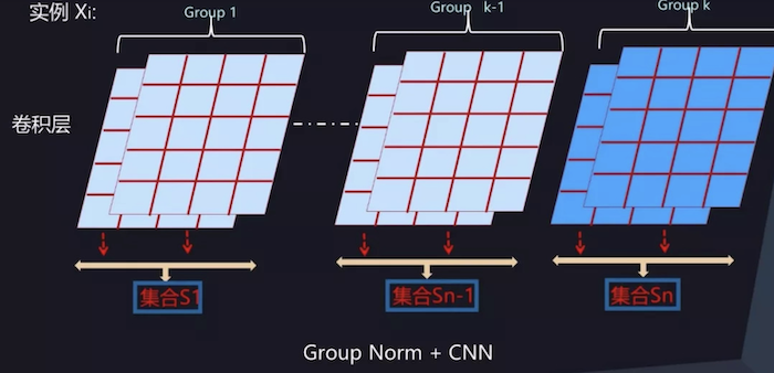Group Normalization for CNN