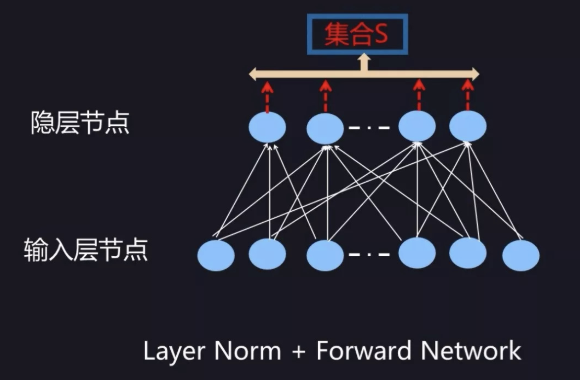 Fig6. Layer Normalization for MLP, 统计范围为当个样本当前隐藏层所有节点