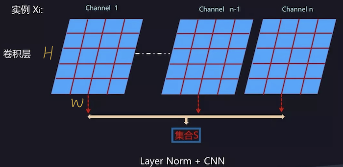 Fig7. LN for CNN 统计范围为每个样本所有通道的所有神经元