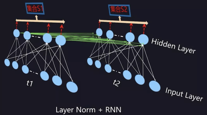 Fig8. LN for RNN 统计范围为每个样本当前时间步隐藏层所有节点